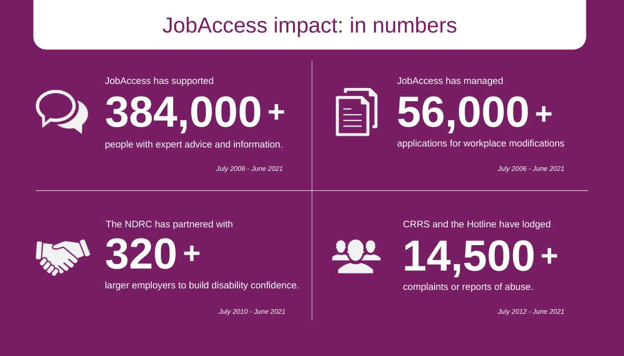 JobAccess impact in numbers. JobAccess has supported 384,000 + people with expert advice and information. July 2006 - June 2021. JobAccess has managed 56,000 + applications for workplace modifications. July 2006 - June 2021. The NDRC has partnered with 320 + larger employers to build disability confidence. July 2010 - June 2021 CRRS and the Hotline have lodged 14,500 + complaints or reports of abuse. July 2012 - June 2021.