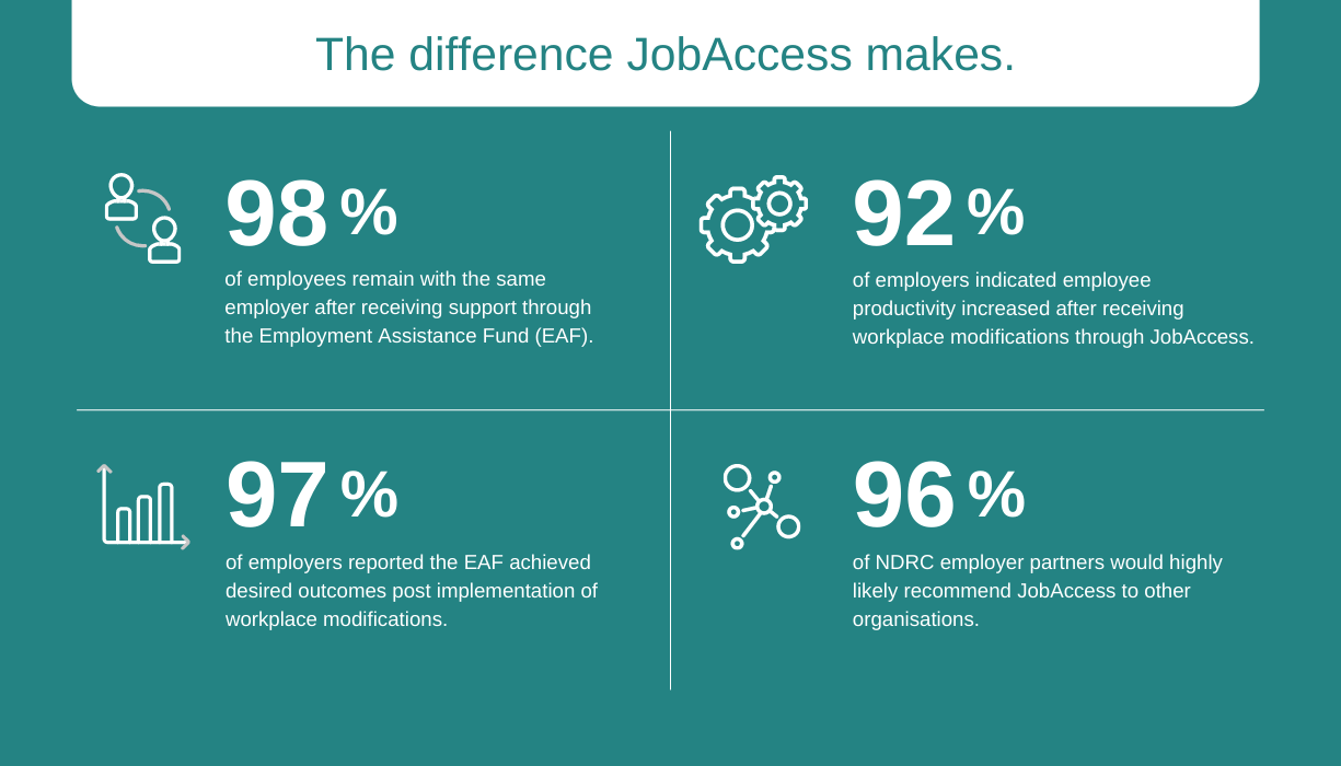 The difference JobAccess makes for employees with disability and employers to improve workplace productivity and retention. 98% of employees remain with the same employer after receiving support through the Employment Assistance Fund (EAF). 92% of employers indicated employee productivity increased after receiving workplace modifications through JobAccess. 97% of employers reported the EAF achieved desired outcomes post implementation of workplace modifications. 96% of NDRC employer partners would highly likely recommend JobAccess to other organisations.